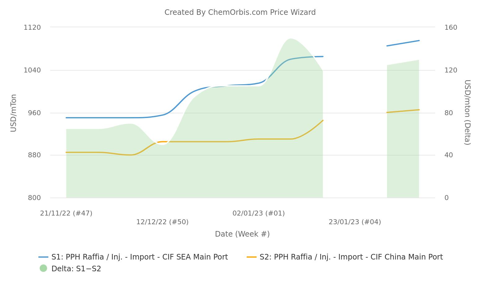 PP – Import – China – Southeast Asia