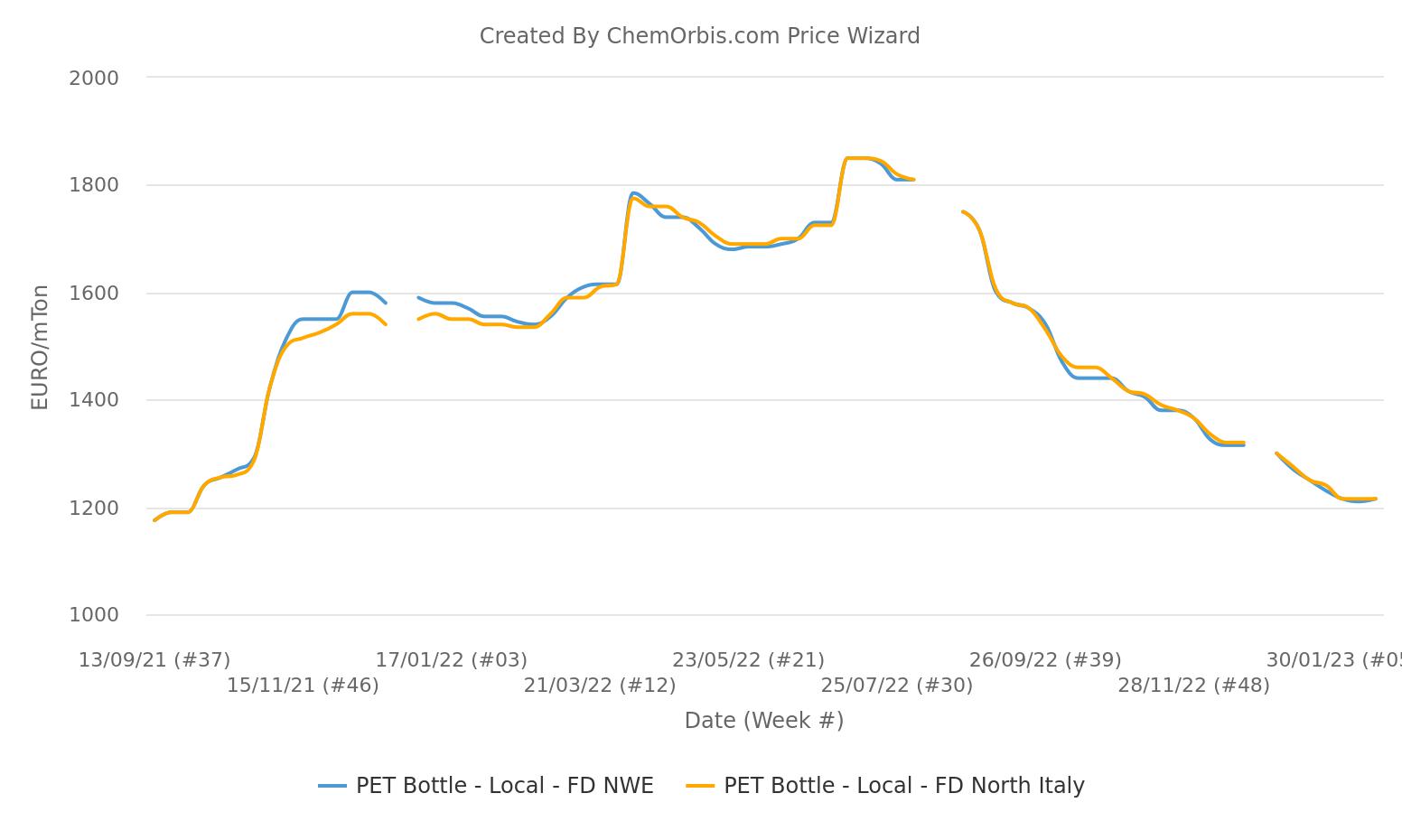 FD NWE–Italy–PET bottle