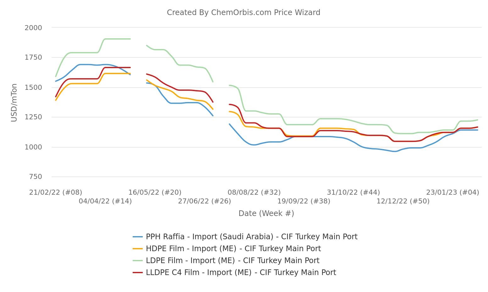 CIF Turkey – Import Prices – PP Raffia – LDPE – HDPE – LLDPE