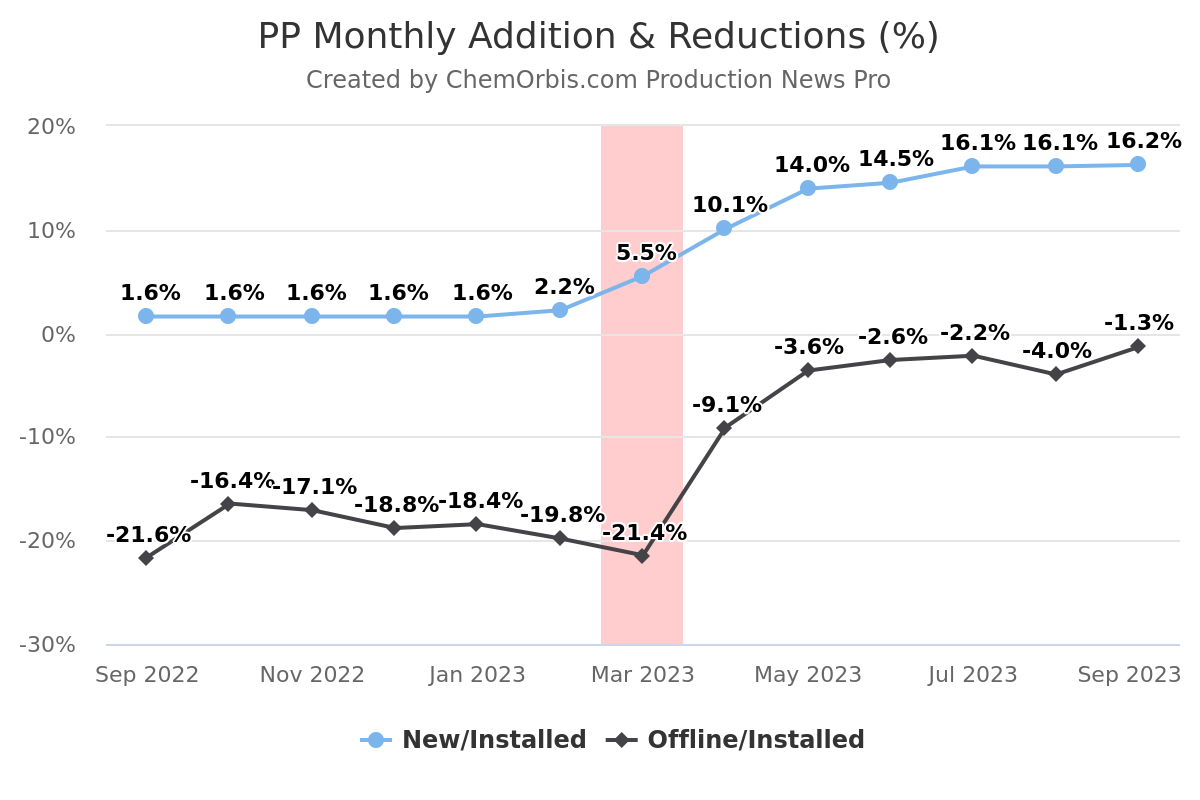 PP – Capacity – additions – reductions – new – offline