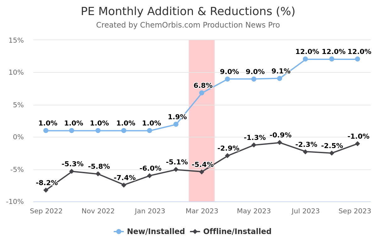 PE – Capacity – additions – reductions – new – offline 