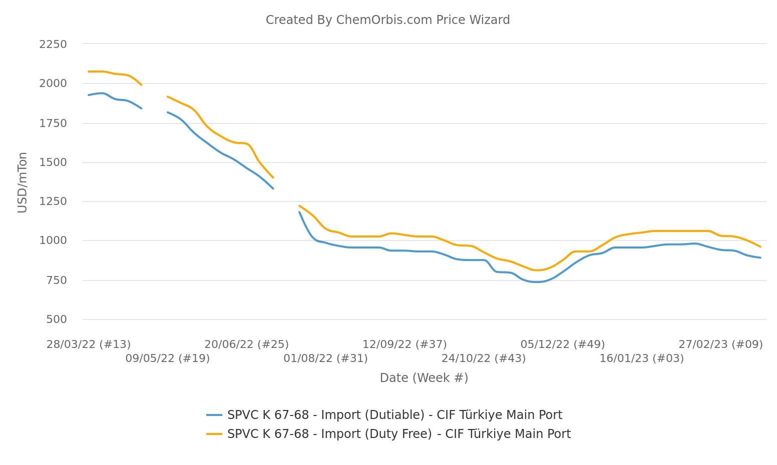 CIF Thổ Nhĩ Kỳ – Import Prices– PVC K67