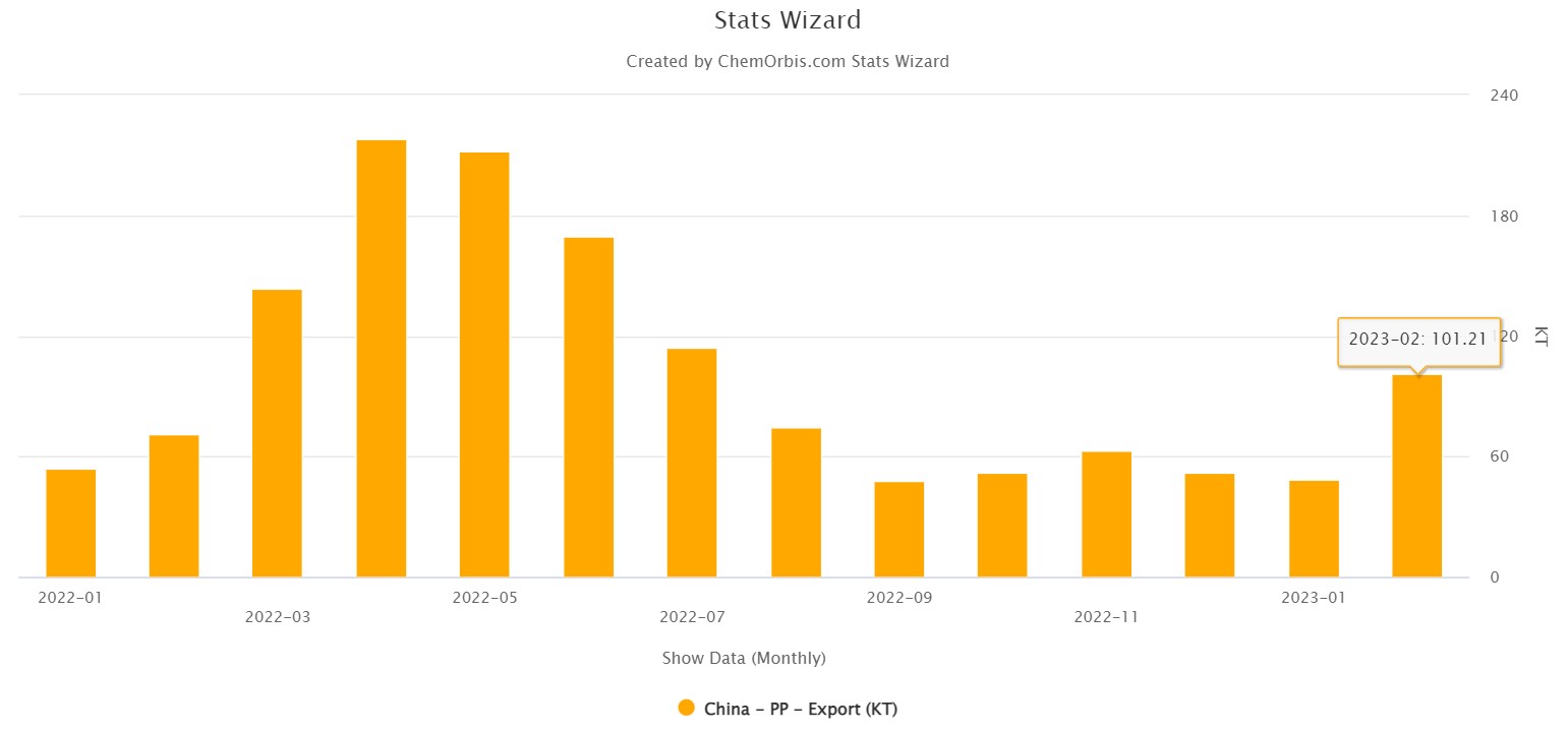 PP – China – Exports 