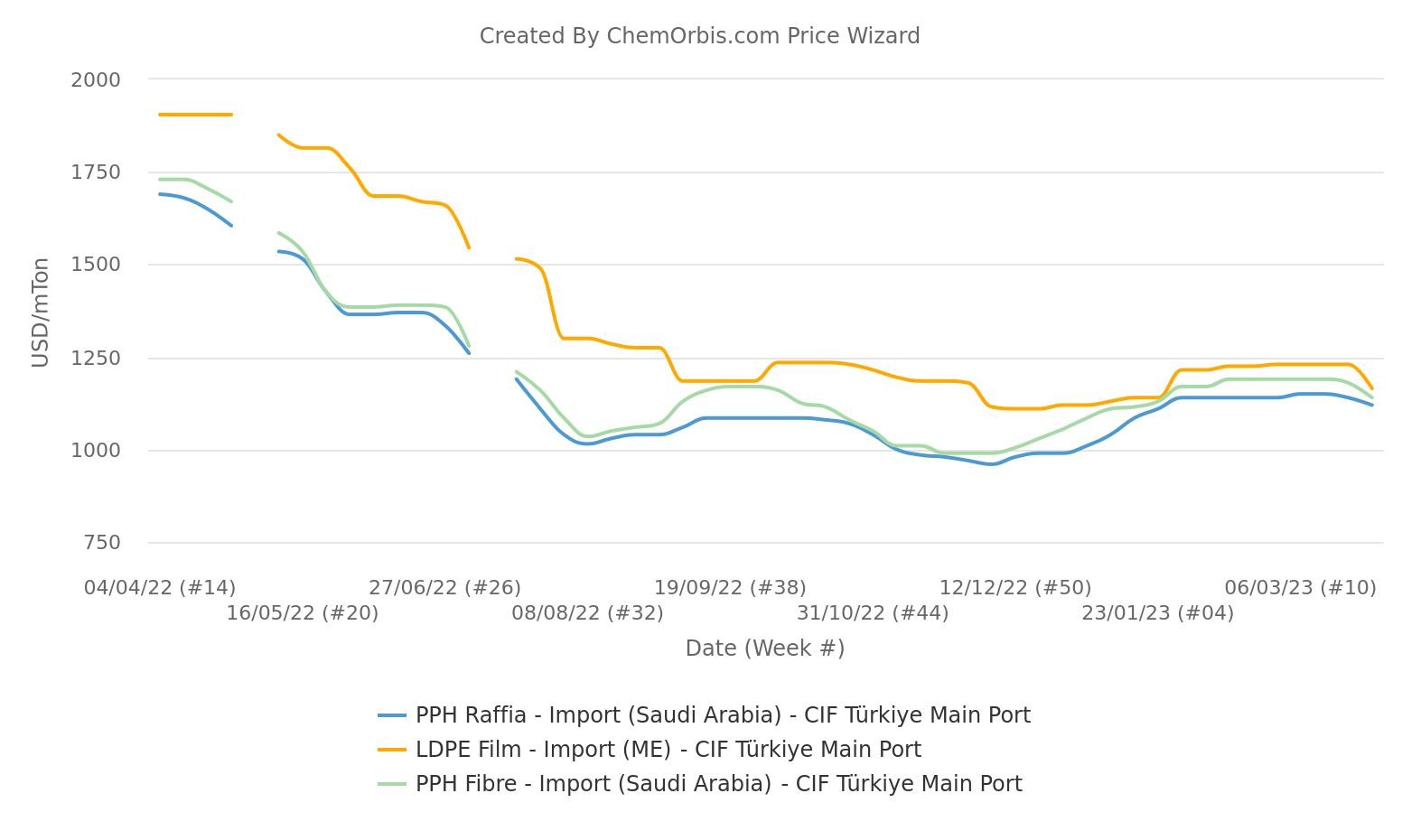 CIF Türkiye – Import prices– PP Raffia – PP Fibre – LDPE