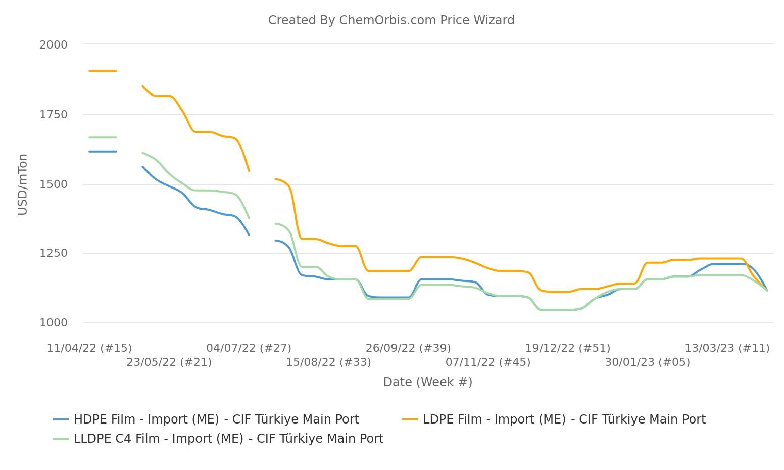 CIF Türkiye – Import Prices– LDPE – LLDPE – HDPE