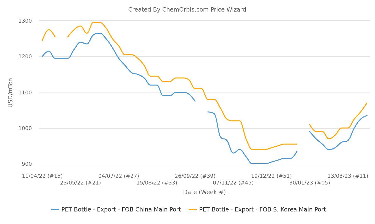 FOB–China–South Korea–PET bottle