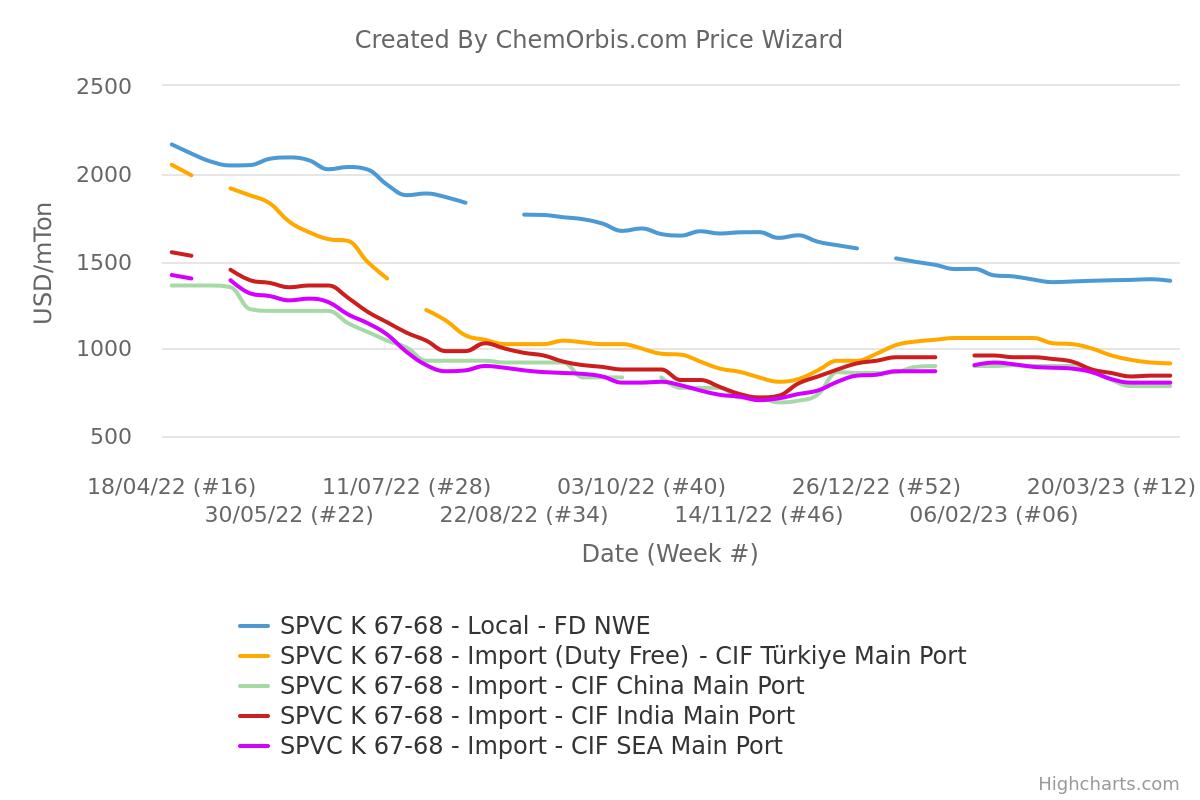 FD–NWE–PVC–Türkiye–China–India–SEA