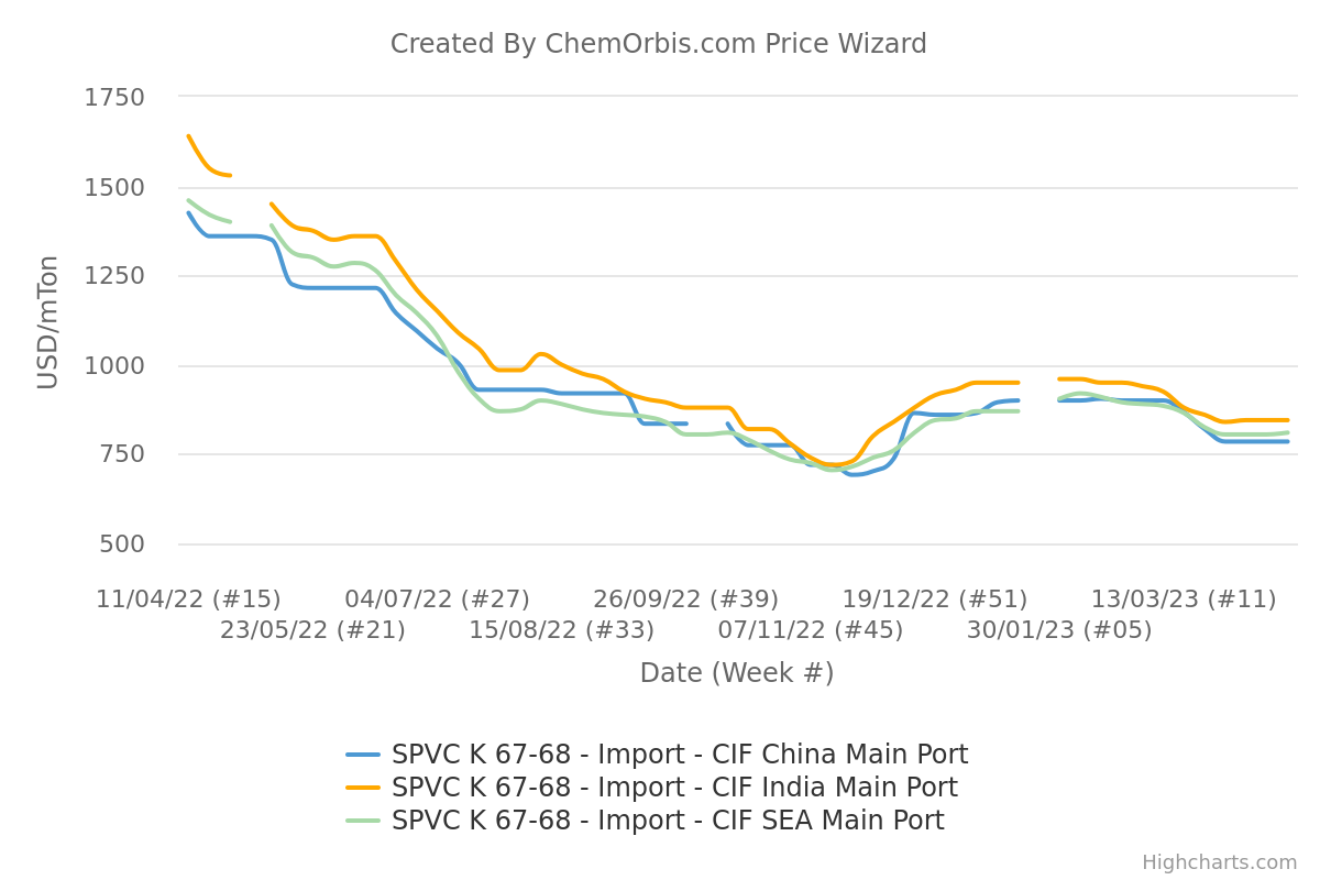 PVC – Import – India – China