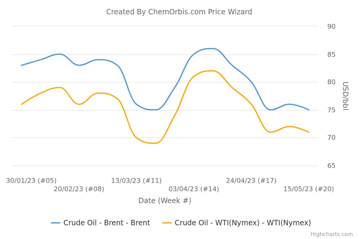 Crude Oil – Brent - WTI
