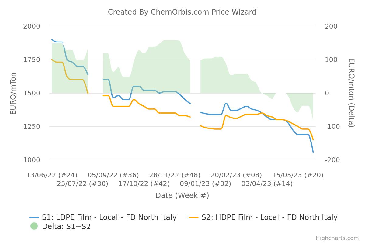 FD–Italy–LDPE–HDPE