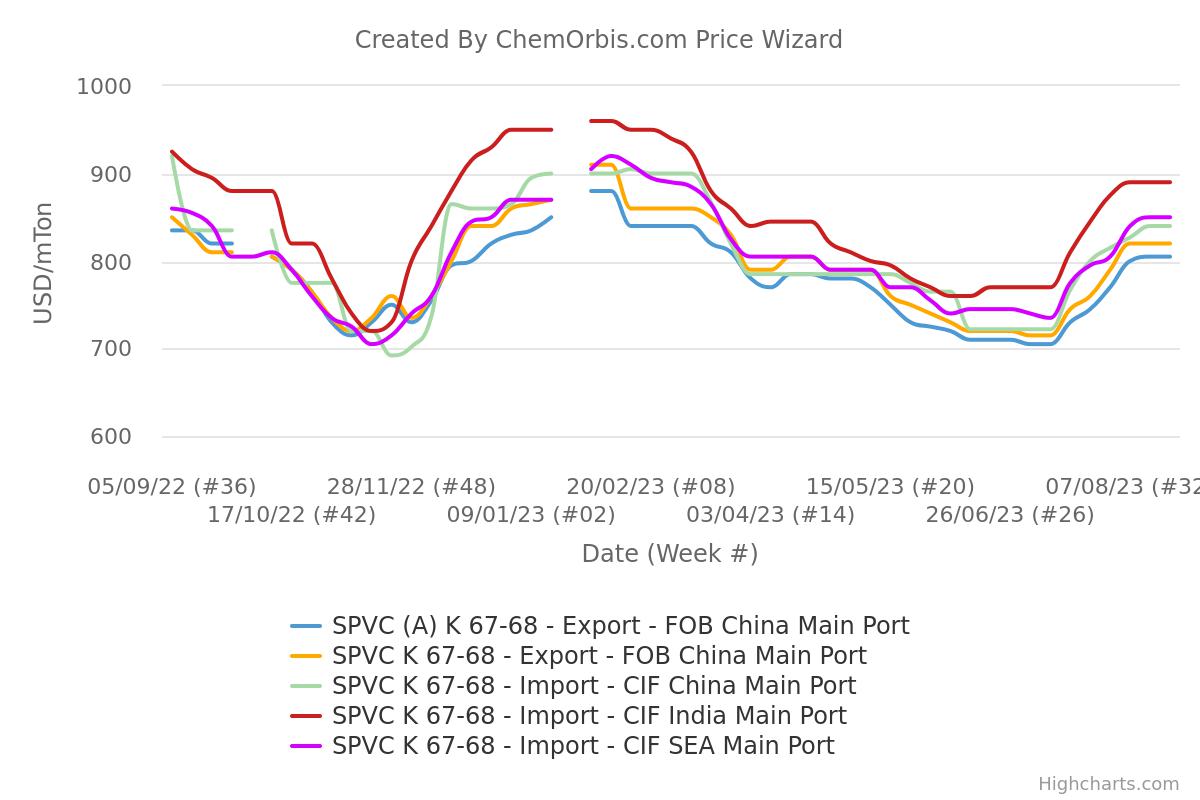 PVC – China – Import – Export – CIF – India – SEA