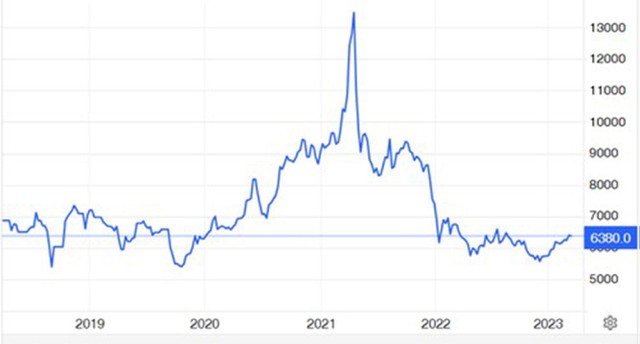 Diễn biến giá hạt nhựa PVC thế giới 5 năm qua (Đơn vị: CNY/tấn). Nguồn: tradingeconomics.com. ảnh 1