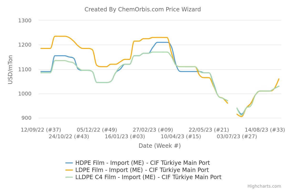 CIF Türkiye – Import Prices – LDPE – LLDPE – HDPE