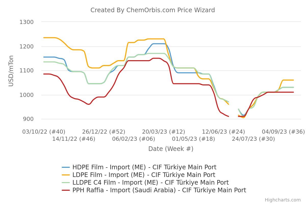 CIF Türkiye – Import Prices – LDPE – LLDPE – HDPE – PP Raffia
