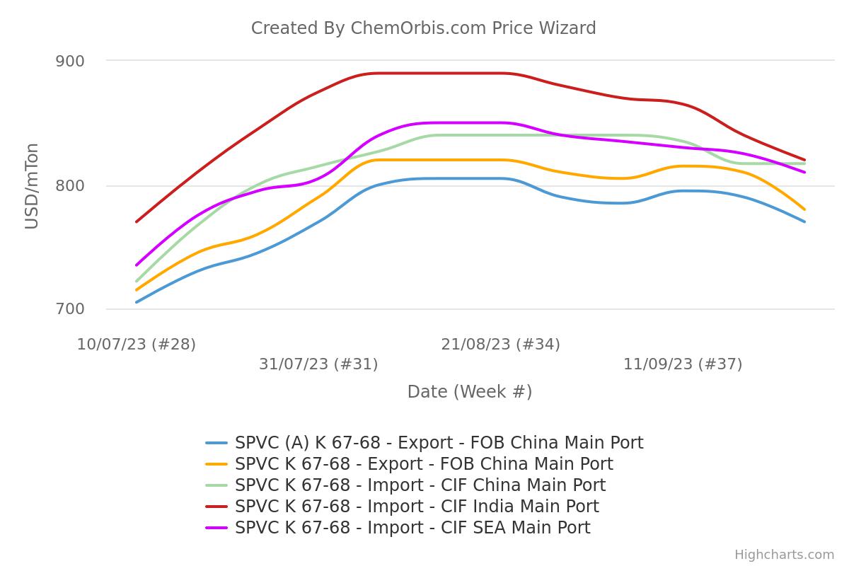 India_China_PVC_prices