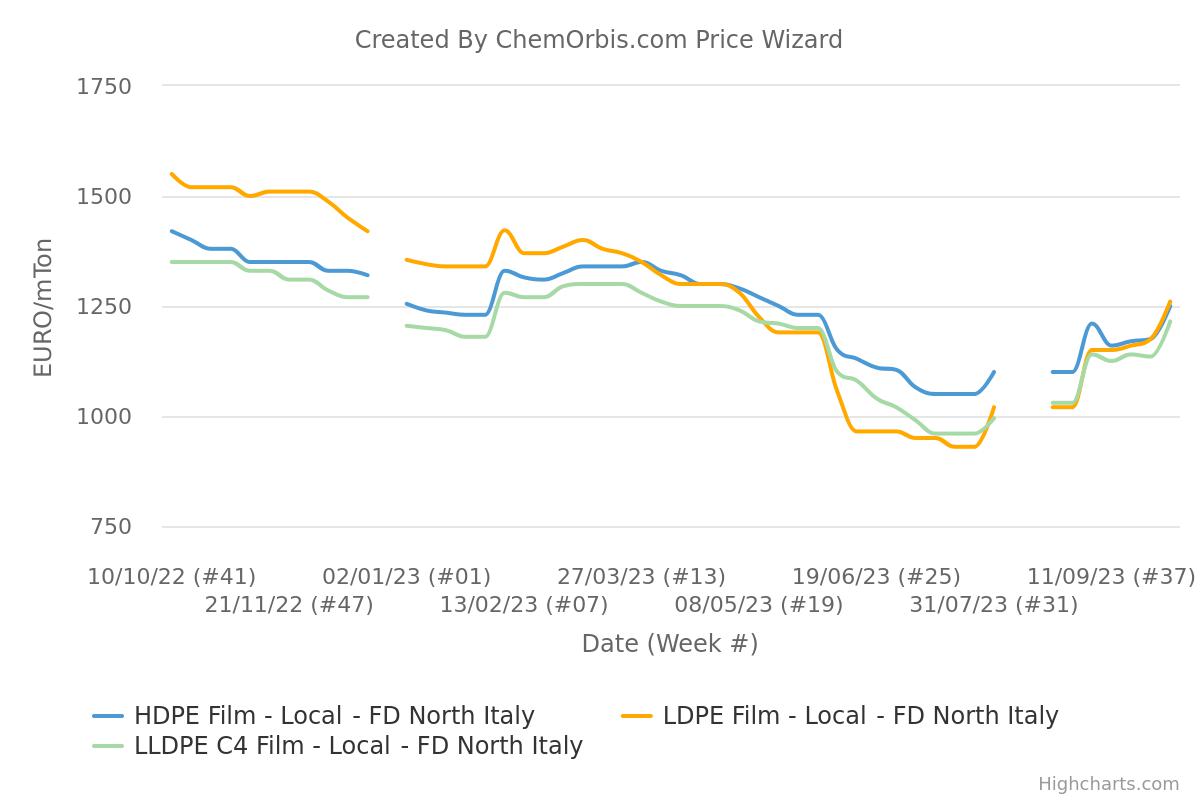 FD–Italy–LDPE–LLDPE–HDPE