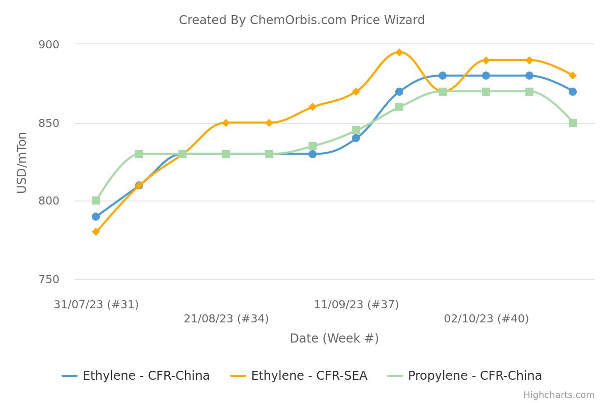 ethylene - propylene - China - Southeast Asia