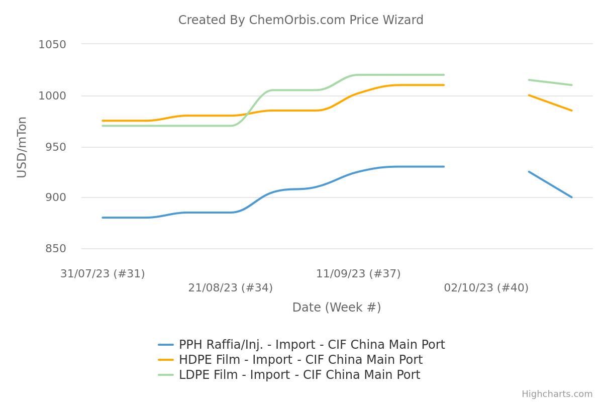 PP raffia – LDPE – HDPE - China