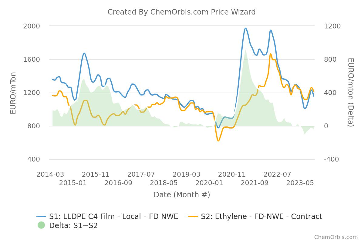 FD– NWE–LLDPE–Ethylene–Spot–Contract–Price–Delta