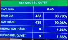 90,06% đại biểu đồng ý thông qua Bộ Luật Lao động (sửa đổi) năm 2019