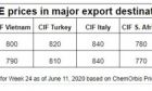 Giá chào PE xuất khẩu từ Mỹ tăng đáng chú ý, nhưng mất lợi thế cạnh tranh ở các thị trường ngoài Châu Á