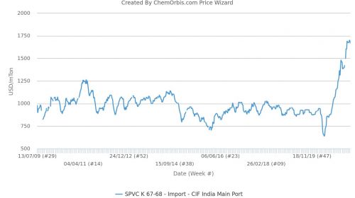 Thị trường PVC nhập khẩu của Ấn Độ giảm từ mức cao nhất mọi thời đại do nhu cầu COVID bị ảnh hưởng