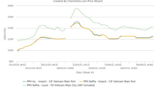Giá PP ở Việt Nam được thúc đẩy bởi thị trường Trung Quốc tăng giá, triển vọng nhu cầu được cải thiện