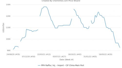 Giá PP, PE Trung Quốc tiếp tục suy yếu do nhu cầu kém và sự gia tăng nguồn cung nhập khẩu